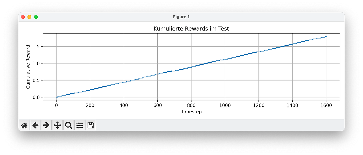 Cumulative reward over training under percent-change normalization — a smooth, monotonic upward curve with no drawdowns or volatility