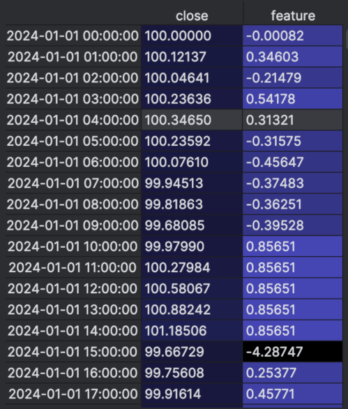 Excerpt of the dataset after percent-change normalization — original close prices alongside a normalized "feature" column where the daily +0.3 % ramp shows as 0.857 and the −1.5 % drop as −4.287