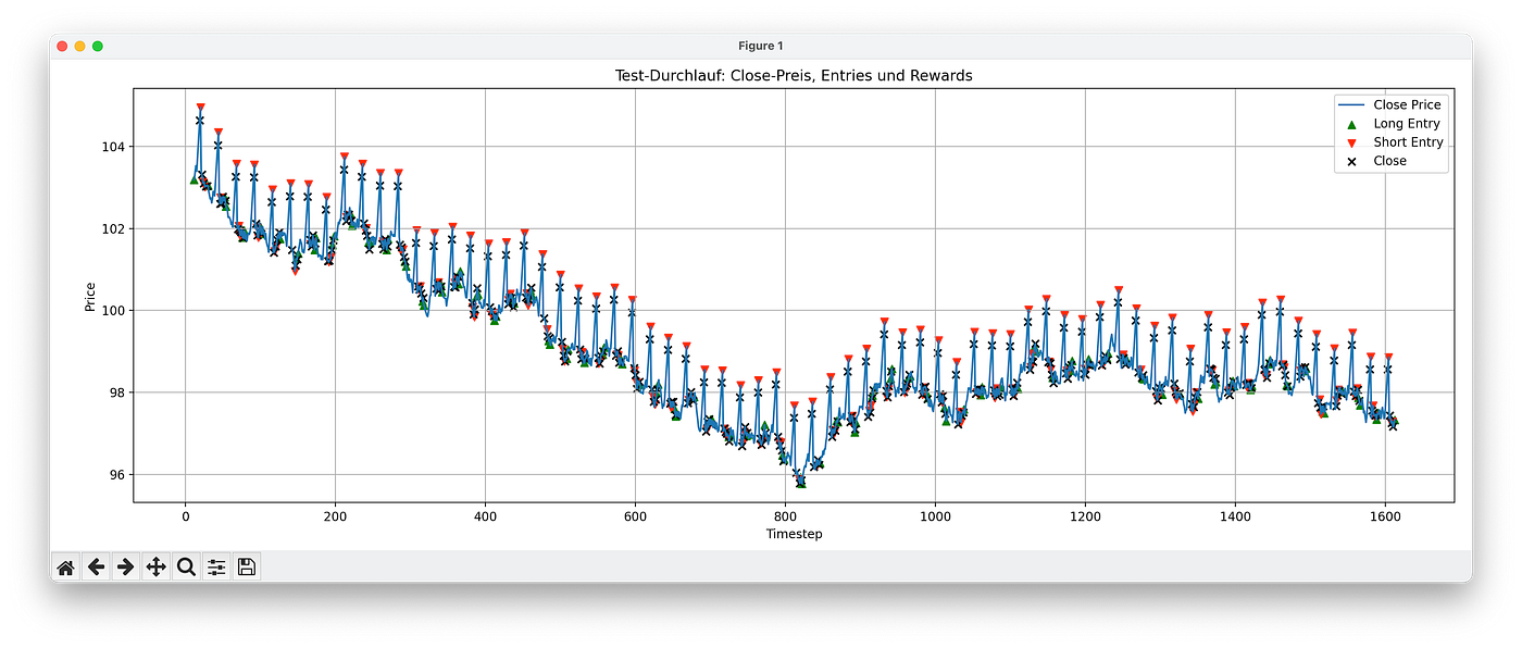 Full test set under percent-change normalization — agent enters longs before each upward spike, shorts before each drop, and consistently closes positions in time