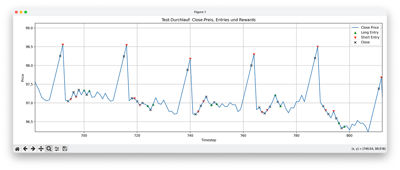 Zoomed view of percent-change test actions — individual long and short entries each paired with their closing trade at the right moment