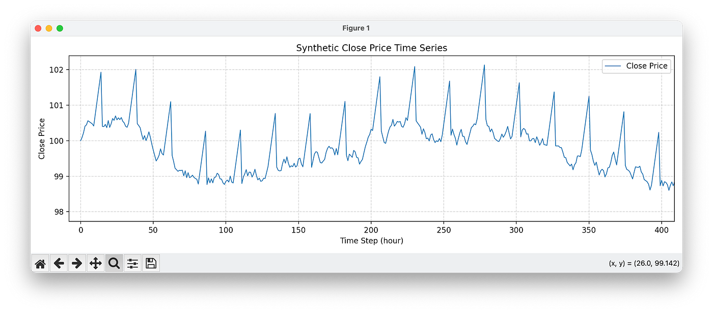 Synthetic close-price time series — a slow random walk interrupted every 24 hours by a five-step upward ramp followed by a sharp drop