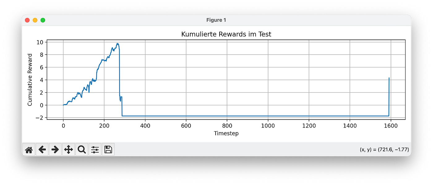 Cumulative reward over training under z-score normalization — climbs early, then collapses into negative territory around timestep 300 and never recovers