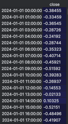 Excerpt of the dataset after z-score normalization — close-price column rescaled so that mean is 0 and standard deviation is 1