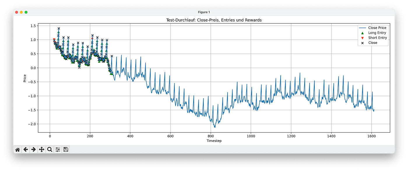 Z-score test run overview — chaotic early long and short entries followed by a long stretch of inactivity once the price drifts away from the original distribution