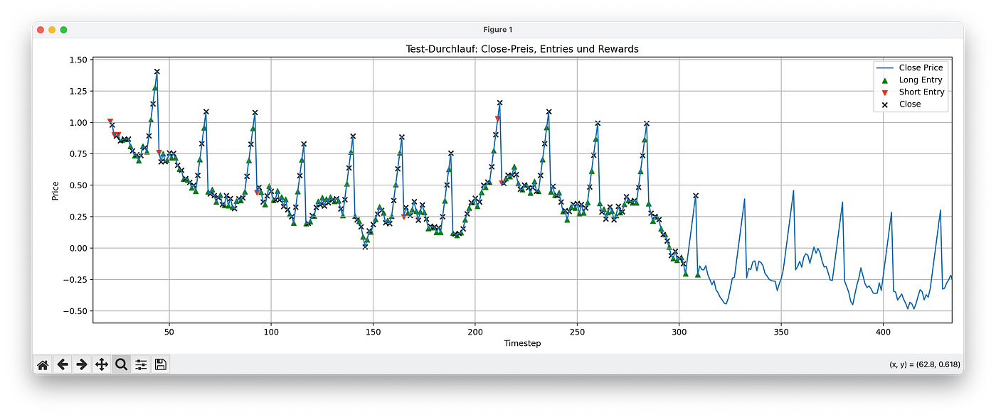 Zoomed view of the z-score test — a few sparse long entries early on, then nothing but hold actions for the rest of the window